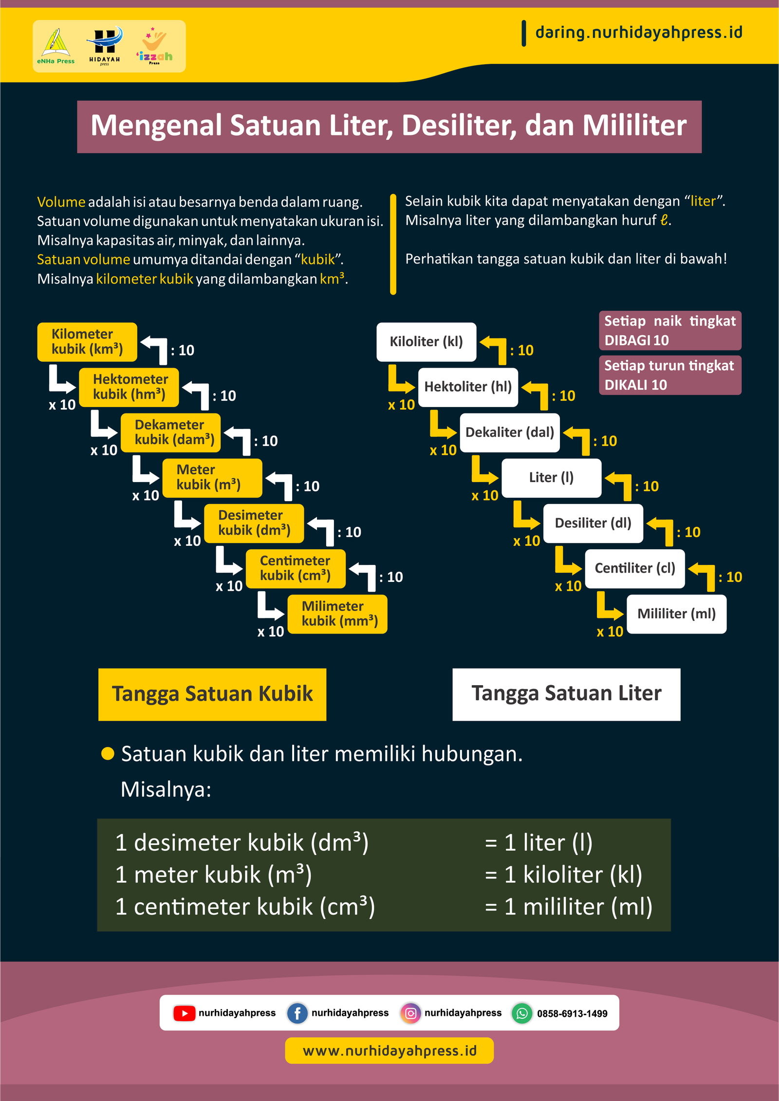 Mengenal Satuan Liter, Desiliter, dan Mililiter - Daring Nur Hidayah Press